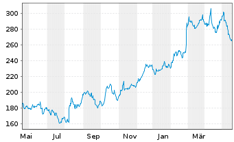 Chart Axon Enterprise Inc. - 1 Jahr