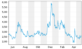 Chart BIT Mining Ltd.ADRs - 1 Jahr