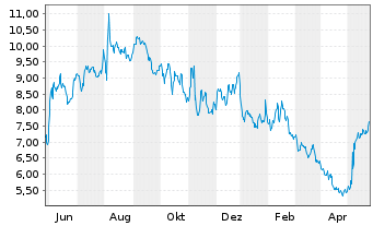 Chart BigCommerce Holdings Inc. - 1 Jahr