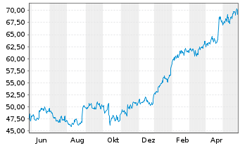 Chart Boston Scientific Corp. - 1 Jahr