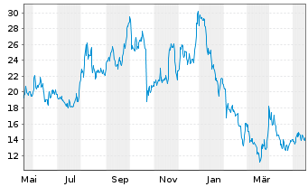 Chart Atlas Lithium Corp. - 1 Jahr