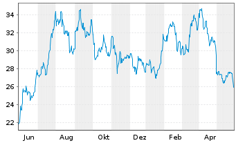 Chart CVR Energy Inc. - 1 Jahr