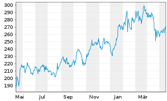 Chart Cadence Design Systems Inc. - 1 Year