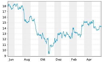 Chart Topgolf Callaway Brands Corp. - 1 Year