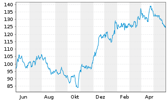 Chart Capital One Financial Corp. - 1 Jahr