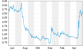 Chart CareCloud Inc. - 1 Jahr