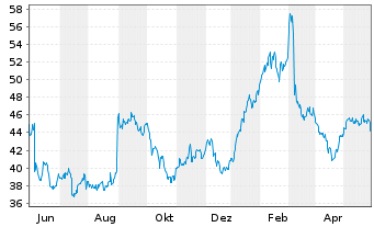 Chart Ciena Corp. - 1 Jahr