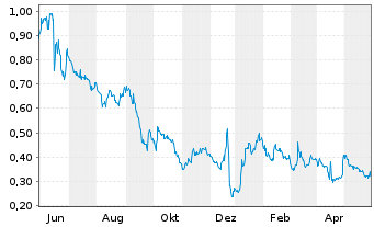 Chart Clene Inc. - 1 Jahr