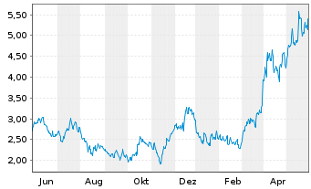 Chart Coeur Mining Inc. - 1 Jahr