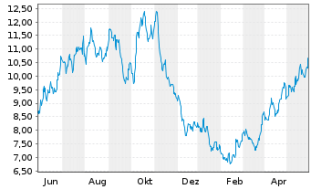 Chart Comstock Resources Inc. - 1 Jahr