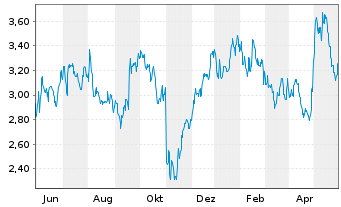 Chart Conduent Inc. - 1 Jahr
