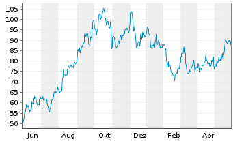 Chart Consol Energy Inc. - 1 Jahr