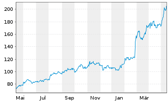 Chart Constellation Energy Corp. - 1 Jahr