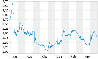 Chart Corvus Pharmaceuticals Inc. - 1 Jahr