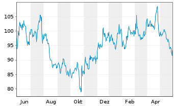 Chart Cullen/Frost Bankers Inc. - 1 Jahr
