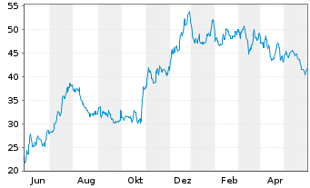 Chart Customers Bancorp Inc. - 1 Jahr