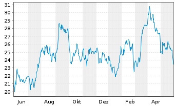 Chart Delek US Holdings Inc. - 1 Jahr