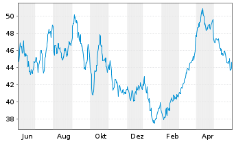 Chart Devon Energy Corp. - 1 Jahr