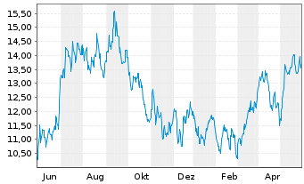 Chart Diamond Offshore Drilling - 1 Jahr