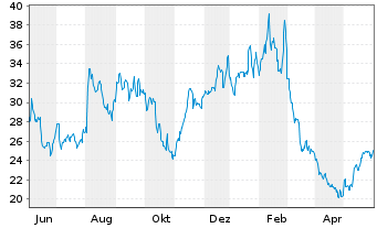 Chart Digimarc Corp. - 1 Jahr