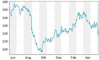 Chart Dollar General Corp. - 1 Jahr