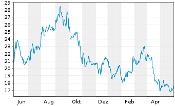 Chart Dril-Quip Inc. - 1 Jahr