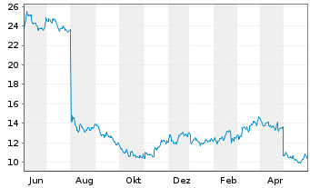 Chart Driven Brands Holdings Inc. - 1 Jahr
