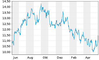 Chart Dynavax Technologies Corp. - 1 Jahr