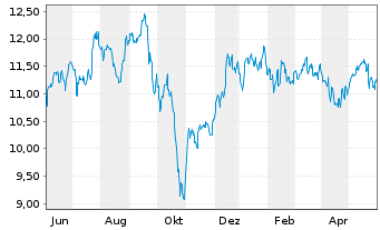 Chart Dynex Capital Inc. - 1 Jahr