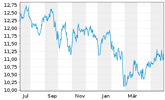 Chart Ellington Financial Inc. - 1 Jahr