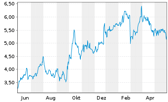 Chart Emerald Holding Inc. - 1 Jahr