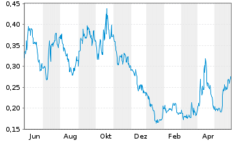 Chart Enservco Corp. - 1 Jahr