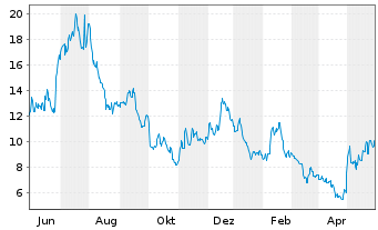 Chart Enovix Corp. - 1 Jahr