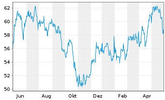 Chart Equity Residential - 1 Jahr