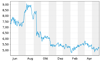 Chart Evolution Petroleum Corp. - 1 Jahr