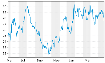 Chart First Fin. Bankshares Inc. - 1 Jahr