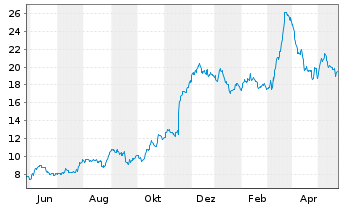 Chart Gap Inc. - 1 Jahr
