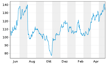 Chart Generac Holdings Inc. - 1 Jahr