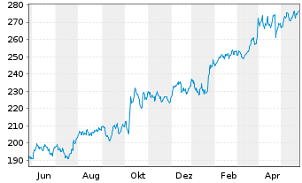 Chart General Dynamics Corp. - 1 Jahr