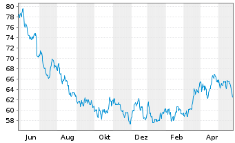 Chart General Mills Inc. - 1 Jahr