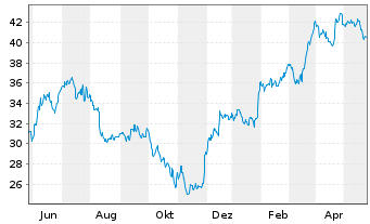 Chart General Motors Co. - 1 Jahr