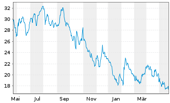 Chart Green Plains Inc. - 1 Jahr