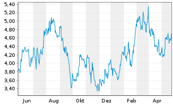 Chart Hanesbrands Inc. - 1 Jahr