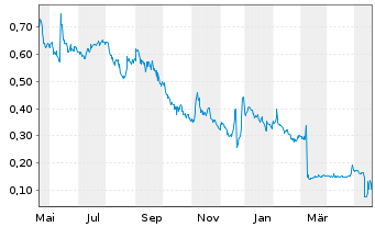 Chart Scorpius Holdings Inc. - 1 Jahr