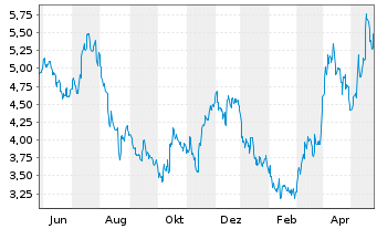Chart Hecla Mining Co. - 1 Jahr