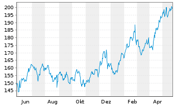 Chart HEICO Corp. - 1 Jahr