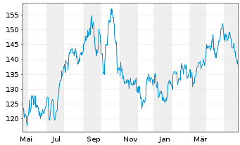 Chart Hess Corp. - 1 Jahr