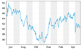 Chart Hillenbrand Inc. - 1 Jahr