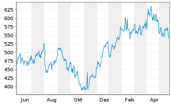 Chart HubSpot Inc. - 1 Jahr