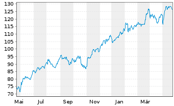 Chart ITT Inc. - 1 Jahr